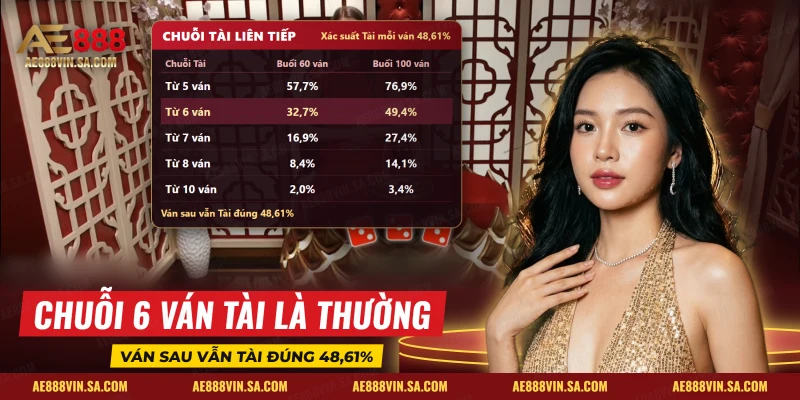 Bảng xác suất gặp chuỗi Tài liên tiếp trong một buổi chơi Sicbo