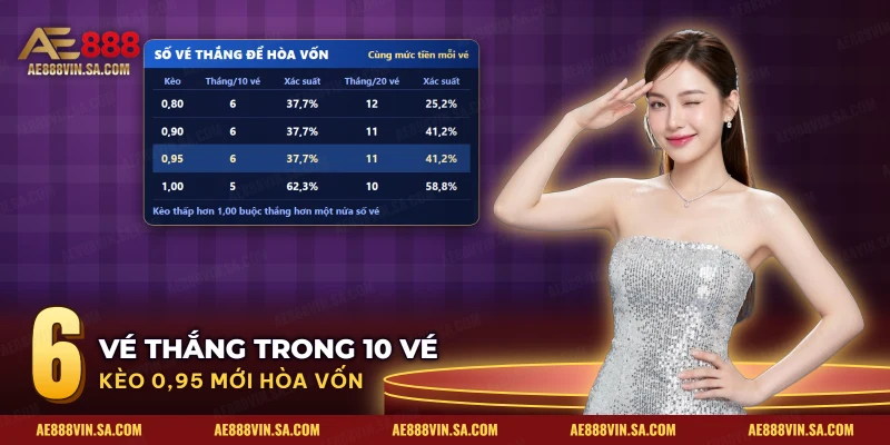 Số vé thắng tối thiểu để hòa vốn ở từng mức kèo đá gà nòi