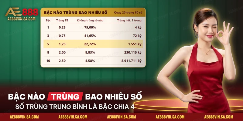 Bảng số trùng kỳ vọng và xác suất không trùng số nào theo từng bậc chọn của Keno
