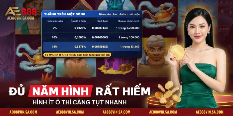 Bảng xác suất thắng trên một dòng video slots theo tỷ lệ hình trên mỗi cuộn